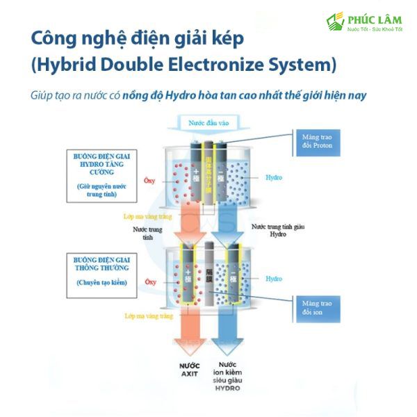 công nghệ Chế độ vệ sinh tự động