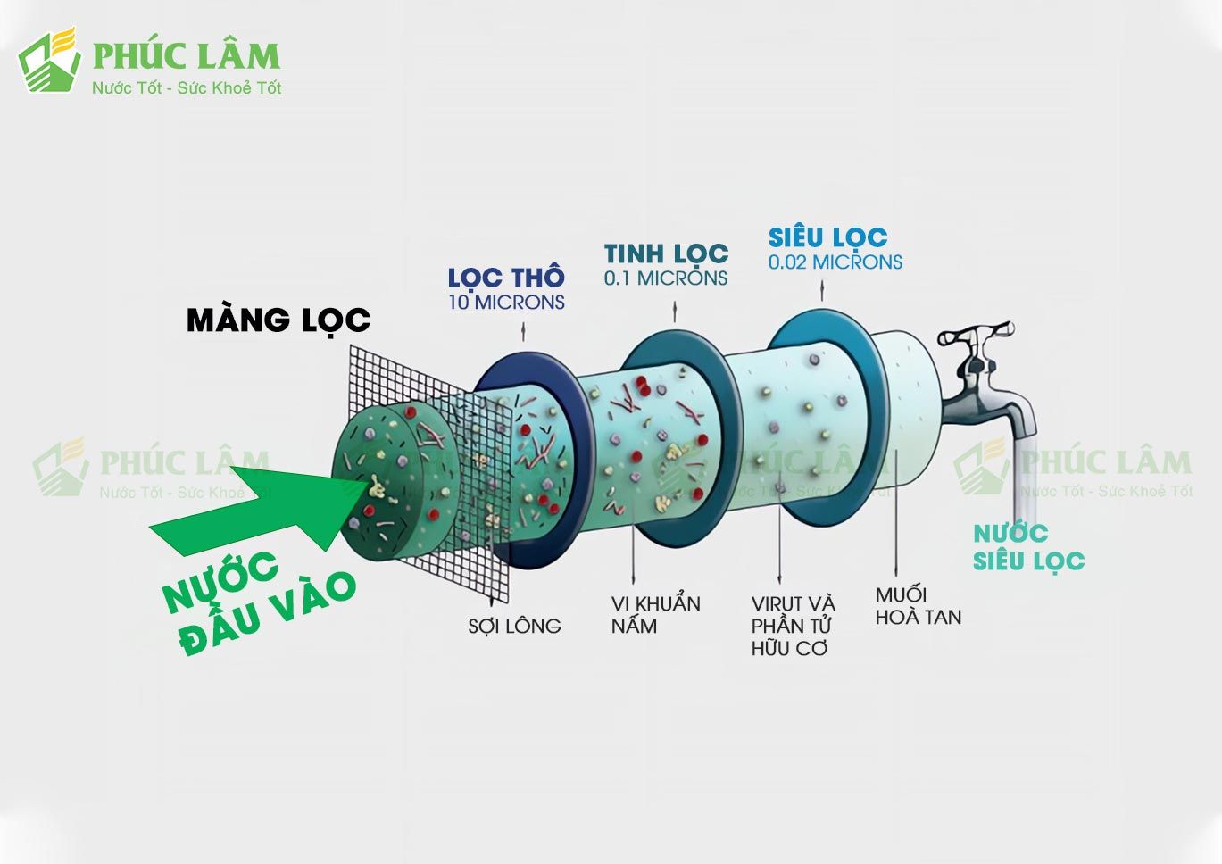 Công nghệ lọc UF giữ khoáng của máy lọc nước nóng lạnh PenHome PHK-M40