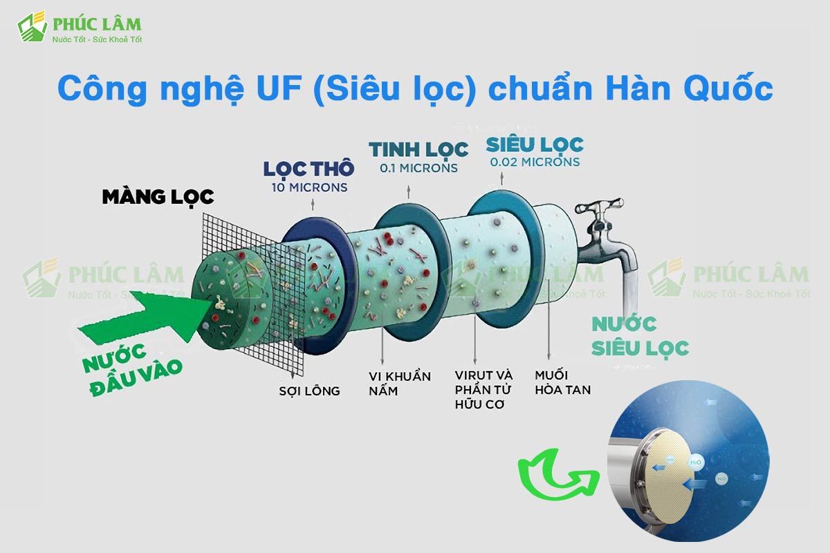 Công nghệ UF (Siêu lọc) chuẩn Hàn Quốc của máy lọc âm tủ Penhome