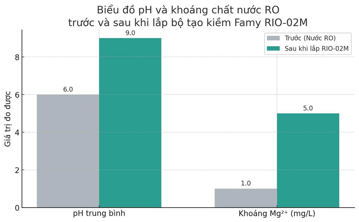 Biểu đồ pH và khoáng chất nước RO trước và sau khi lắp bộ tạo kiềm Famy RIO-02M