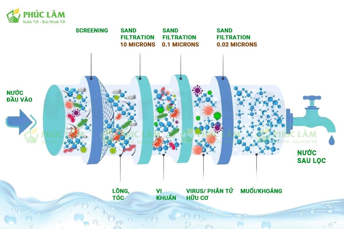 Haohsing ứng dụng công nghệ lọc UF đầu nguồn