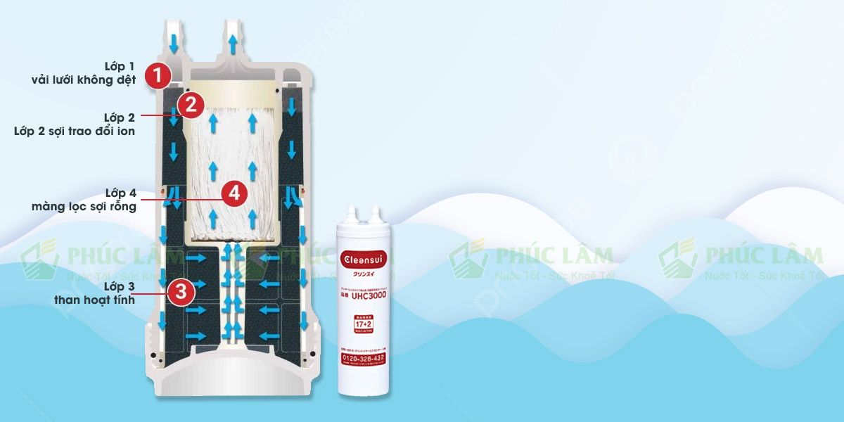 Hệ thống lọc 4 cấp mạnh mẽ trong lõi UHC3000