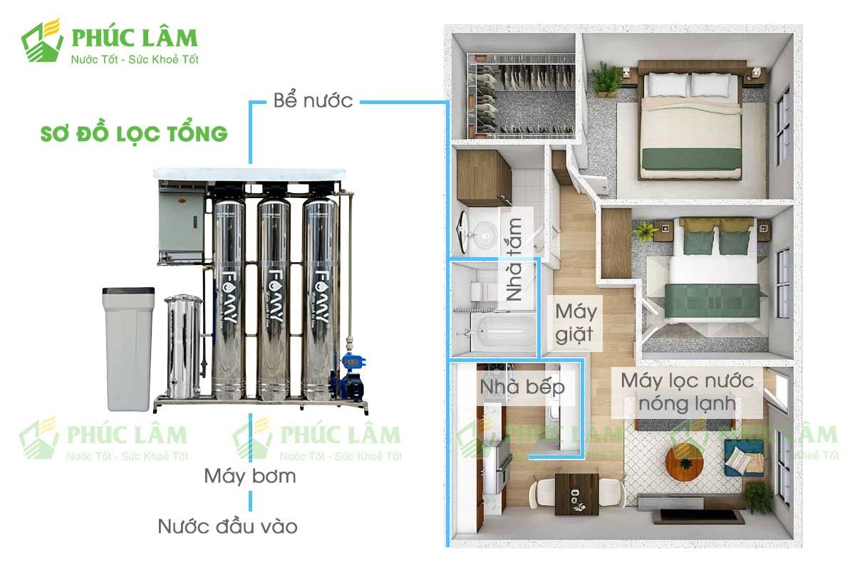 Lắp đặt bộ lọc tổng đầu nguồn là giải pháp tối ưu để bảo vệ sức khỏe