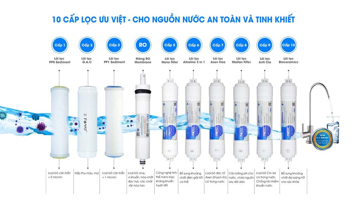 máy lọc nước 10 cấp lọc FAMY ECO10 âm tủ bếp