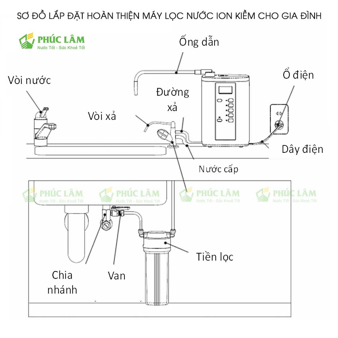 sơ đồ lắp đặt máy lọc nước hoàn thiện